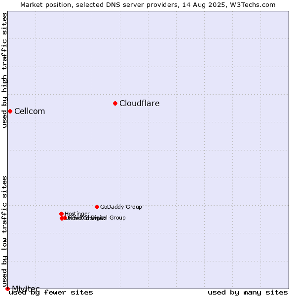 Market position of Cloudflare vs. Cellcom vs. Mivitec