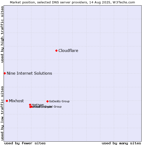 Market position of Cloudflare vs. Mixhost vs. Nine Internet Solutions