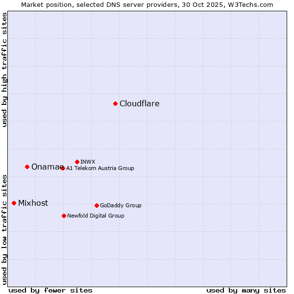 Market position of Cloudflare vs. Onamae vs. Mixhost