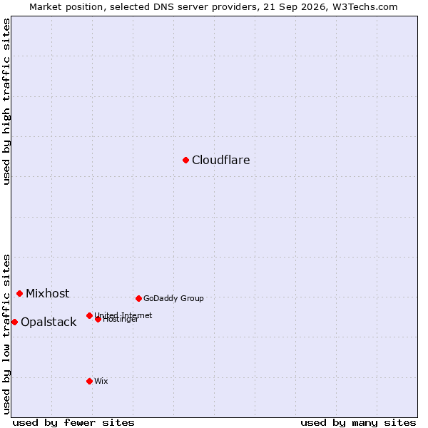 Market position of Cloudflare vs. Mixhost vs. Opalstack
