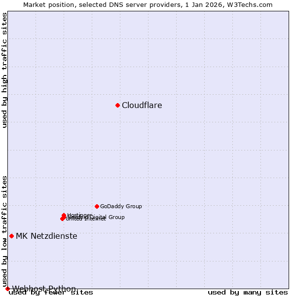 Market position of Cloudflare vs. MK Netzdienste vs. Webhost Python
