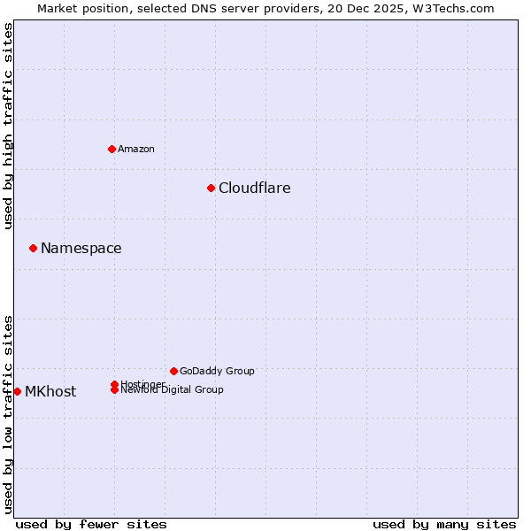 Market position of Cloudflare vs. Namespace vs. MKhost