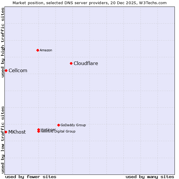 Market position of Cloudflare vs. Cellcom vs. MKhost