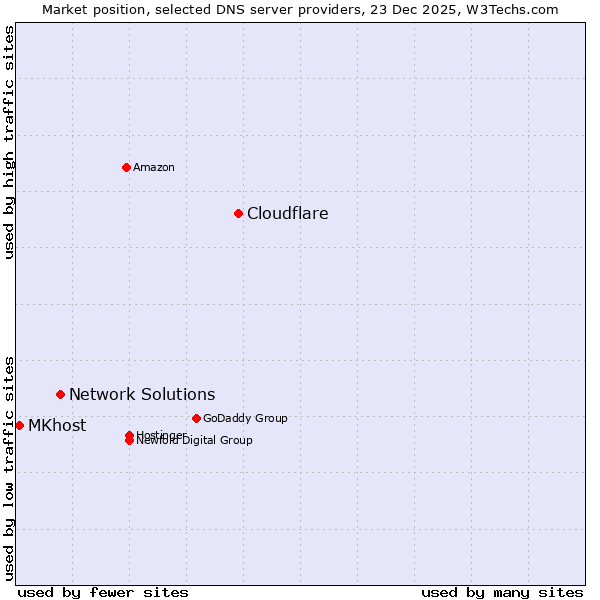 Market position of Cloudflare vs. Network Solutions vs. MKhost