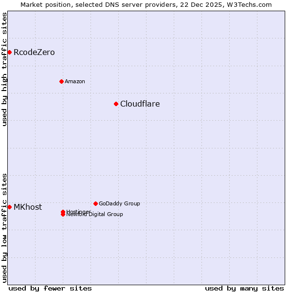 Market position of Cloudflare vs. RcodeZero vs. MKhost