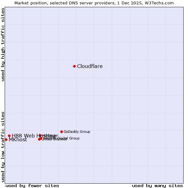 Market position of Cloudflare vs. H88 Web Hosting vs. MKhost
