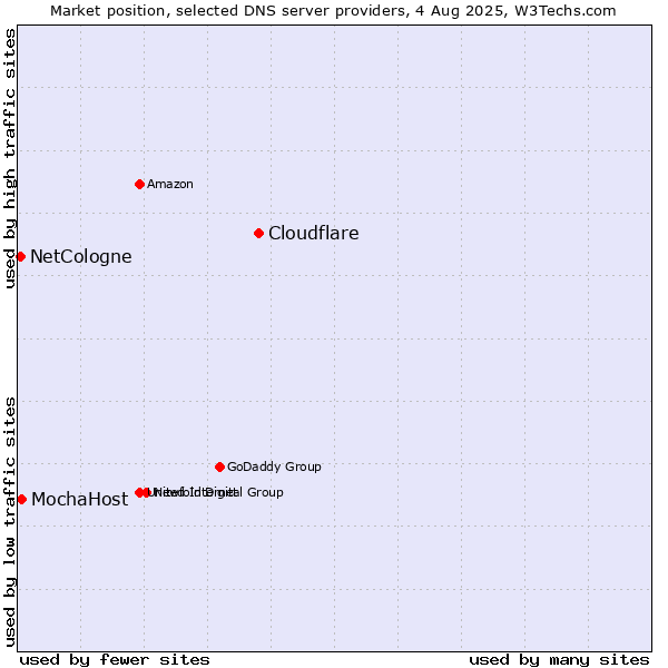 Market position of Cloudflare vs. MochaHost vs. NetCologne