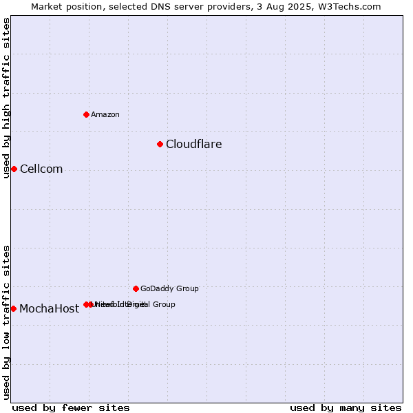 Market position of Cloudflare vs. Cellcom vs. MochaHost
