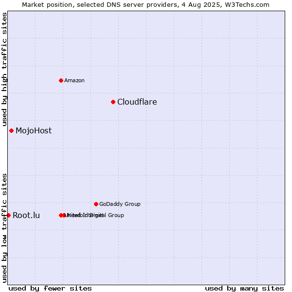 Market position of Cloudflare vs. MojoHost vs. Root.lu