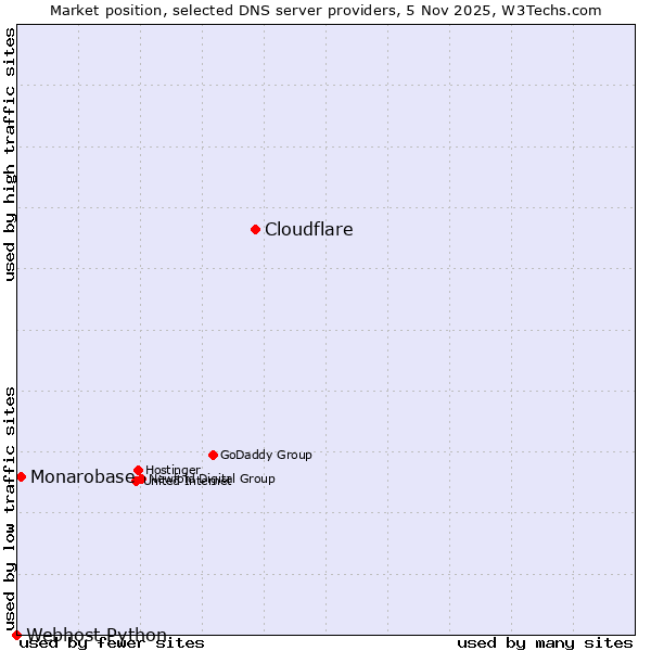 Market position of Cloudflare vs. Monarobase vs. Webhost Python
