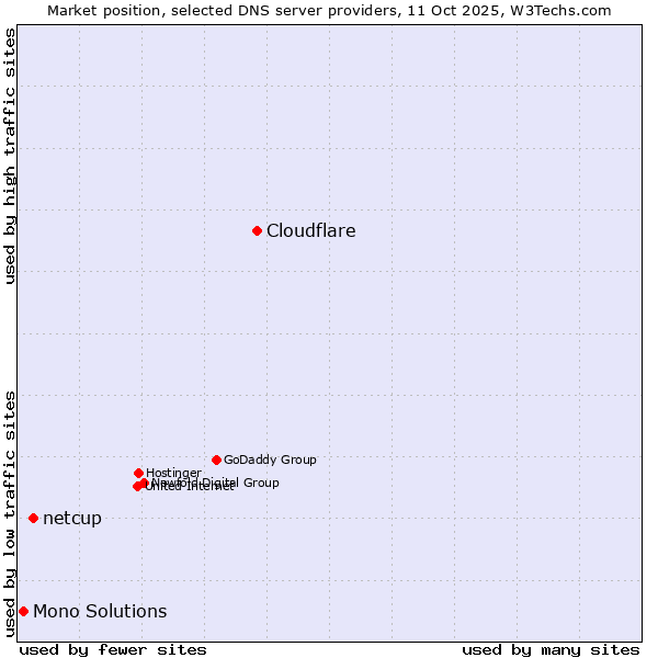 Market position of Cloudflare vs. netcup vs. Mono Solutions