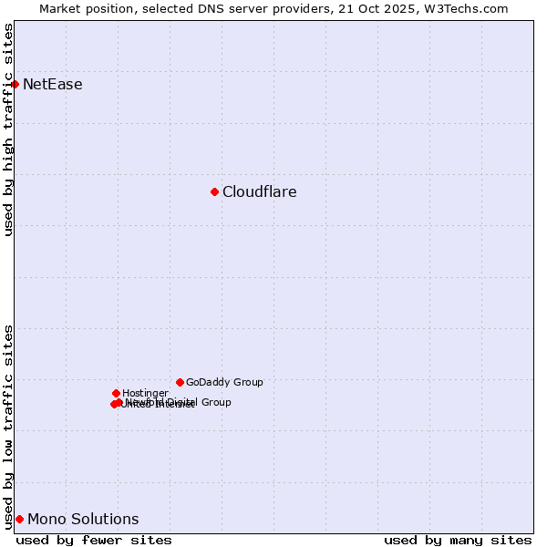 Market position of Cloudflare vs. Mono Solutions vs. NetEase