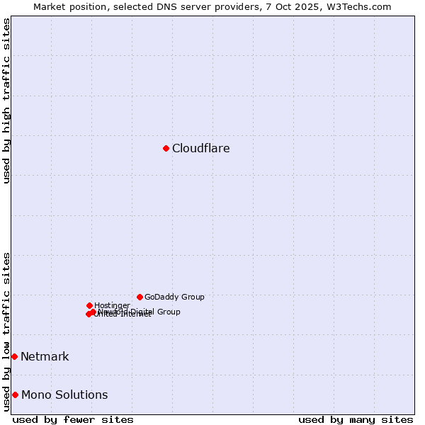 Market position of Cloudflare vs. Mono Solutions vs. Netmark