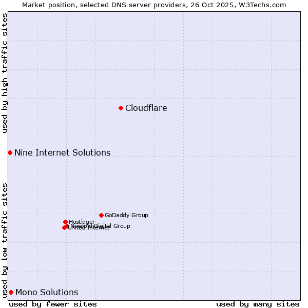 Market position of Cloudflare vs. Mono Solutions vs. Nine Internet Solutions