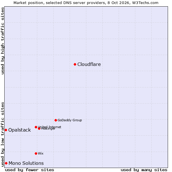 Market position of Cloudflare vs. Mono Solutions vs. Opalstack