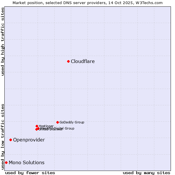 Market position of Cloudflare vs. Openprovider vs. Mono Solutions