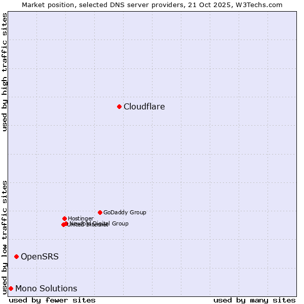 Market position of Cloudflare vs. OpenSRS vs. Mono Solutions