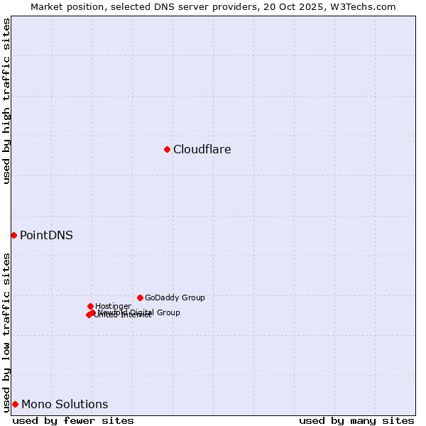 Market position of Cloudflare vs. Mono Solutions vs. PointDNS