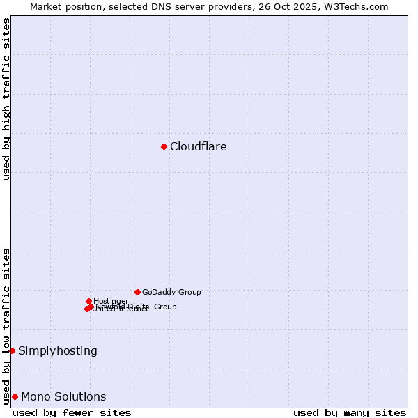 Market position of Cloudflare vs. Mono Solutions vs. Simplyhosting
