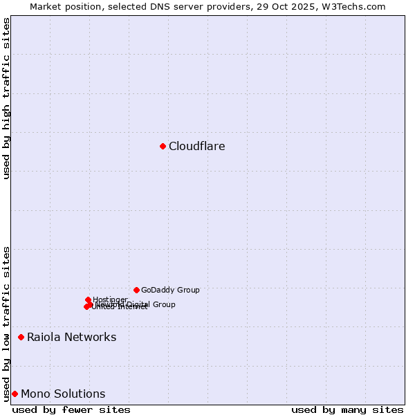 Market position of Cloudflare vs. Raiola Networks vs. Mono Solutions