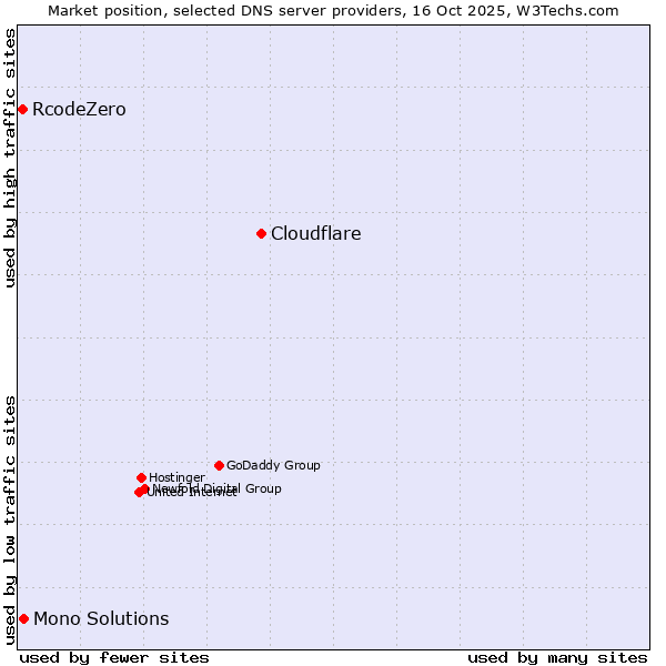 Market position of Cloudflare vs. Mono Solutions vs. RcodeZero