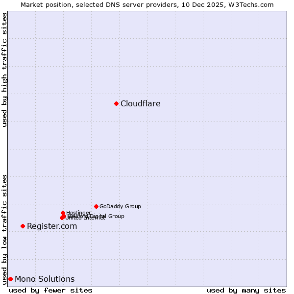Market position of Cloudflare vs. Register.com vs. Mono Solutions