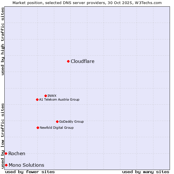 Market position of Cloudflare vs. Mono Solutions vs. Rochen