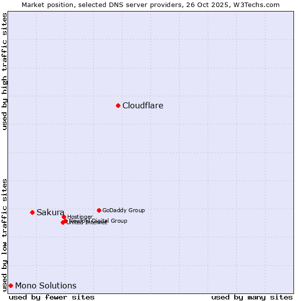 Market position of Cloudflare vs. Sakura vs. Mono Solutions