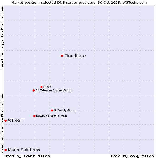 Market position of Cloudflare vs. SiteSell vs. Mono Solutions