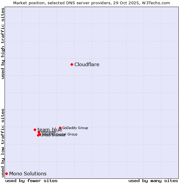 Market position of Cloudflare vs. team.blue vs. Mono Solutions