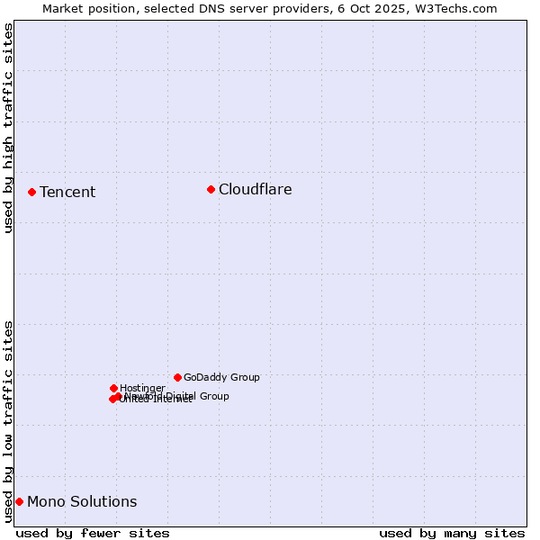Market position of Cloudflare vs. Tencent vs. Mono Solutions