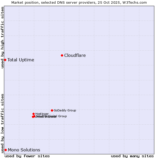 Market position of Cloudflare vs. Mono Solutions vs. Total Uptime
