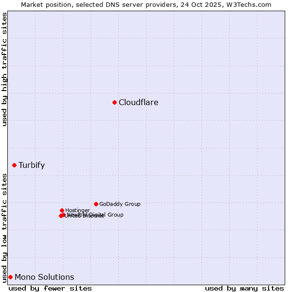 Market position of Cloudflare vs. Turbify vs. Mono Solutions