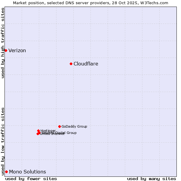 Market position of Cloudflare vs. Mono Solutions vs. Verizon