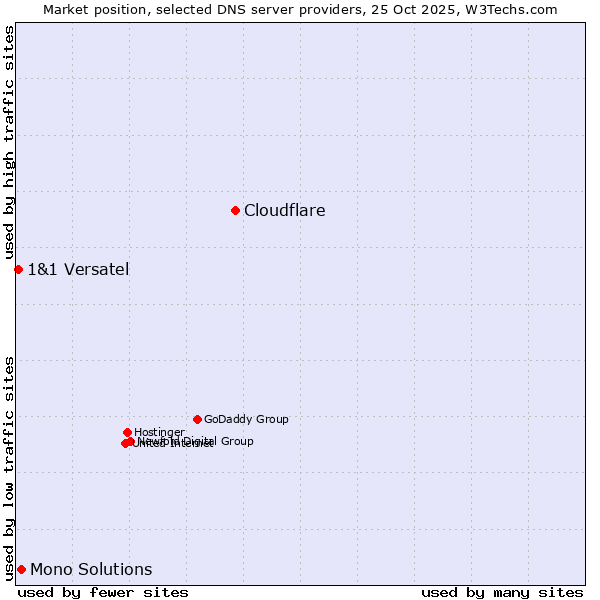 Market position of Cloudflare vs. Mono Solutions vs. 1&1 Versatel