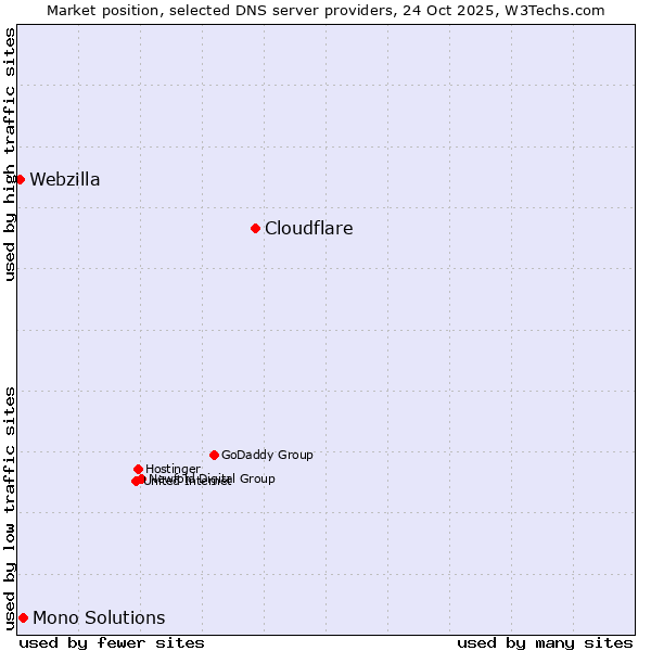 Market position of Cloudflare vs. Mono Solutions vs. Webzilla