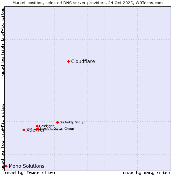 Market position of Cloudflare vs. XServer vs. Mono Solutions