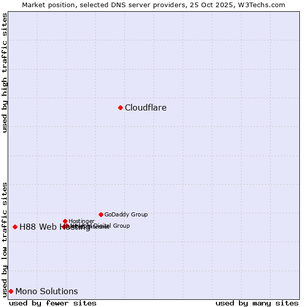 Market position of Cloudflare vs. H88 Web Hosting vs. Mono Solutions
