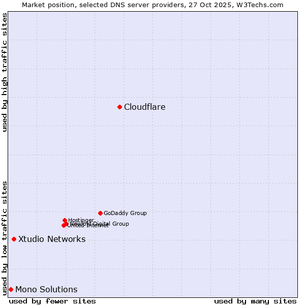Market position of Cloudflare vs. Xtudio Networks vs. Mono Solutions