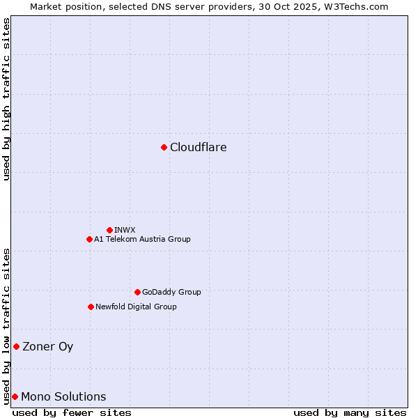 Market position of Cloudflare vs. Zoner Oy vs. Mono Solutions