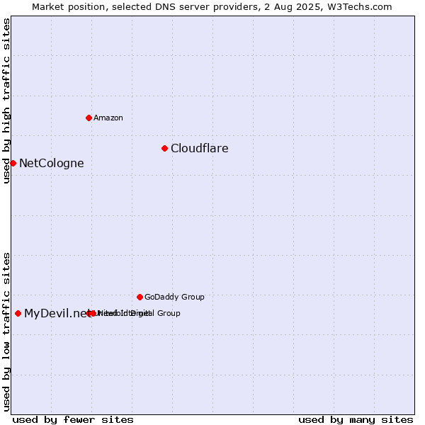 Market position of Cloudflare vs. MyDevil.net vs. NetCologne