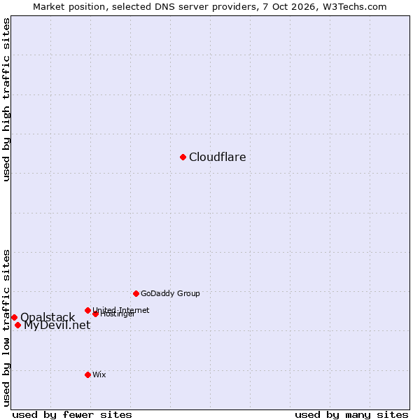Market position of Cloudflare vs. MyDevil.net vs. Opalstack