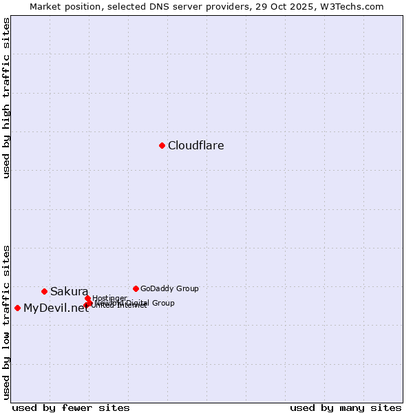 Market position of Cloudflare vs. Sakura vs. MyDevil.net