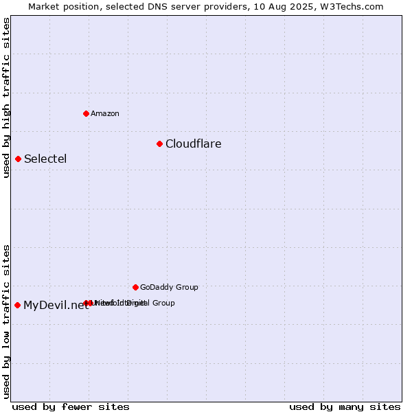 Market position of Cloudflare vs. Selectel vs. MyDevil.net