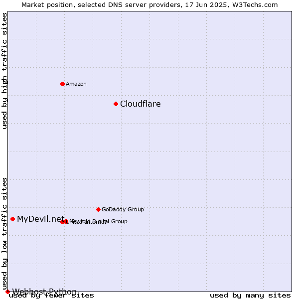Market position of Cloudflare vs. MyDevil.net vs. Webhost Python