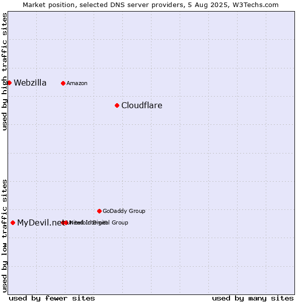 Market position of Cloudflare vs. MyDevil.net vs. Webzilla