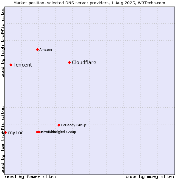 Market position of Cloudflare vs. Tencent vs. myLoc