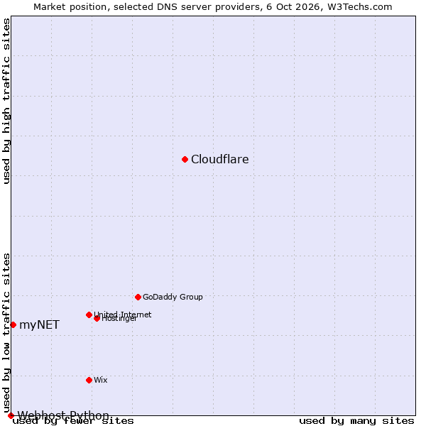 Market position of Cloudflare vs. myNET vs. Webhost Python