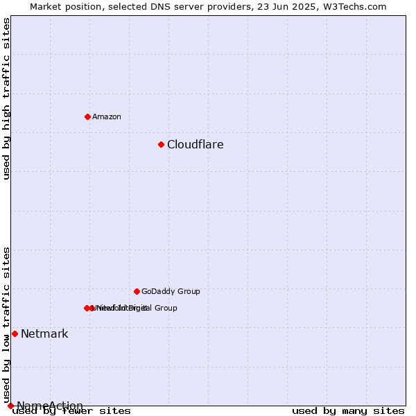 Market position of Cloudflare vs. Netmark vs. NameAction