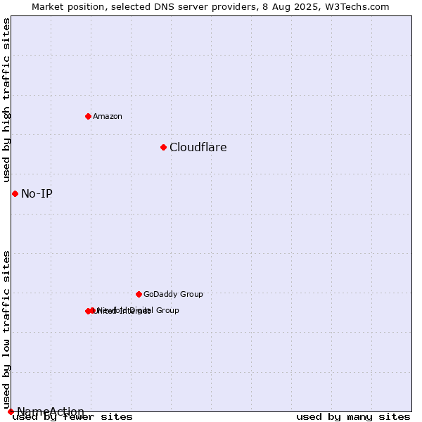 Market position of Cloudflare vs. No-IP vs. NameAction